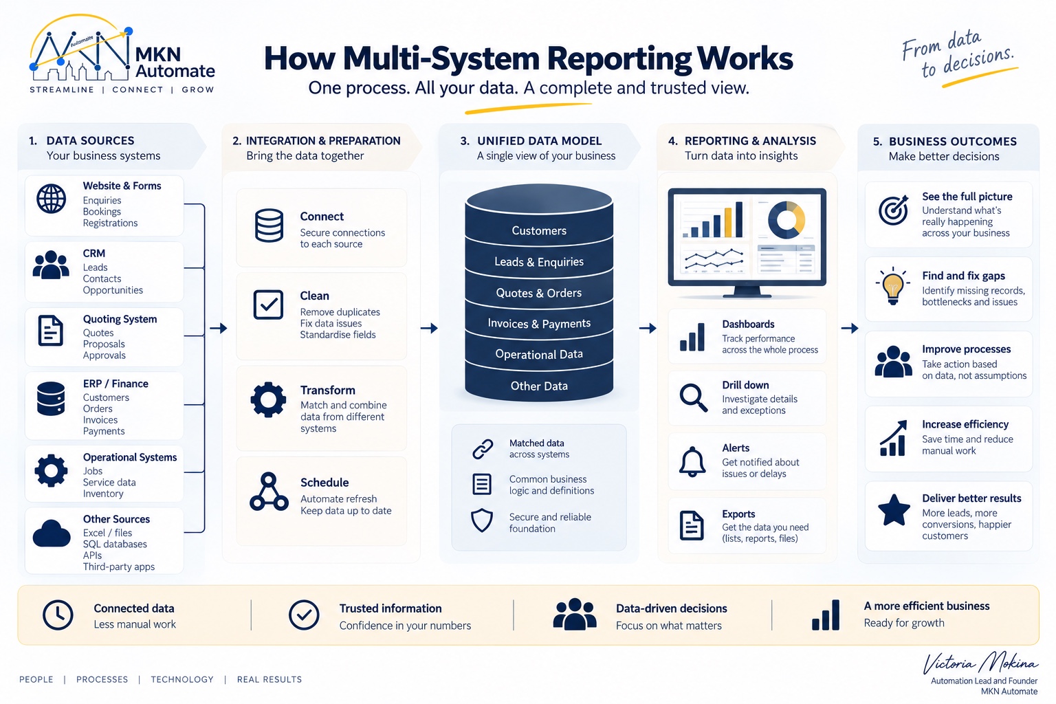 How multi-system reporting combines business data for management reporting and analysis